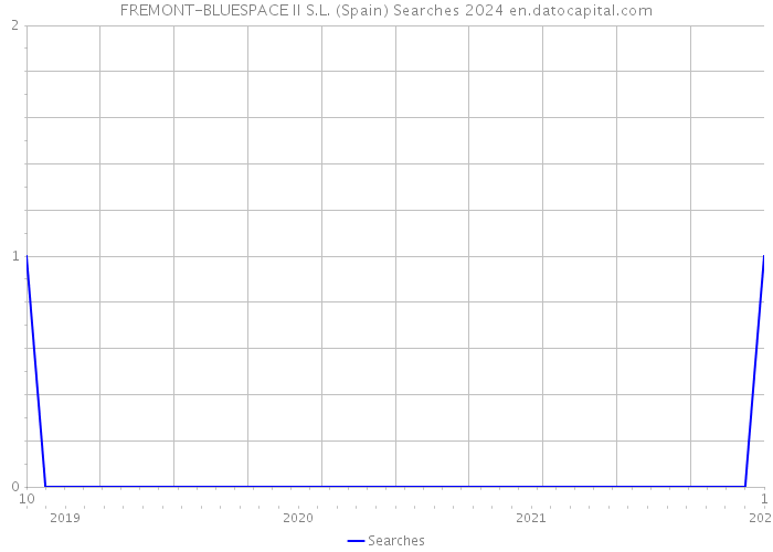 FREMONT-BLUESPACE II S.L. (Spain) Searches 2024 