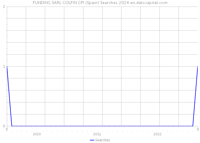 FUNDING SARL COLFIN CPI (Spain) Searches 2024 