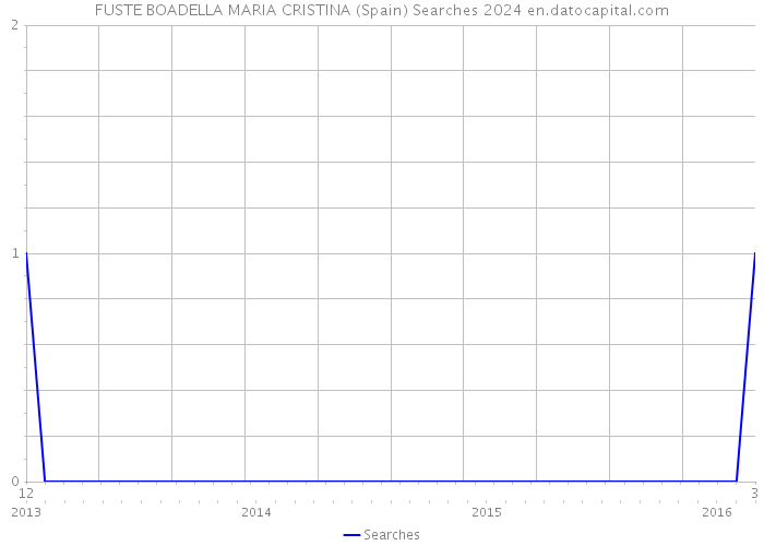 FUSTE BOADELLA MARIA CRISTINA (Spain) Searches 2024 