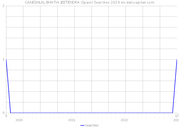 GANESHLAL BHATIA JEETENDRA (Spain) Searches 2024 