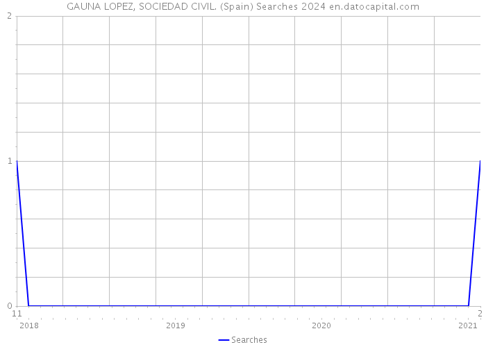 GAUNA LOPEZ, SOCIEDAD CIVIL. (Spain) Searches 2024 