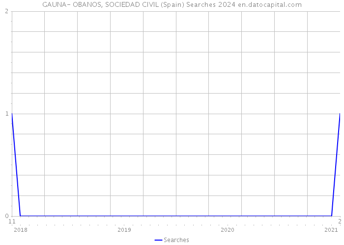 GAUNA- OBANOS, SOCIEDAD CIVIL (Spain) Searches 2024 