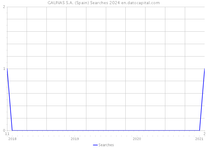 GAUNAS S.A. (Spain) Searches 2024 