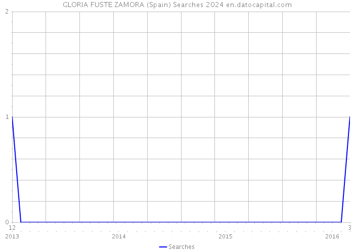 GLORIA FUSTE ZAMORA (Spain) Searches 2024 