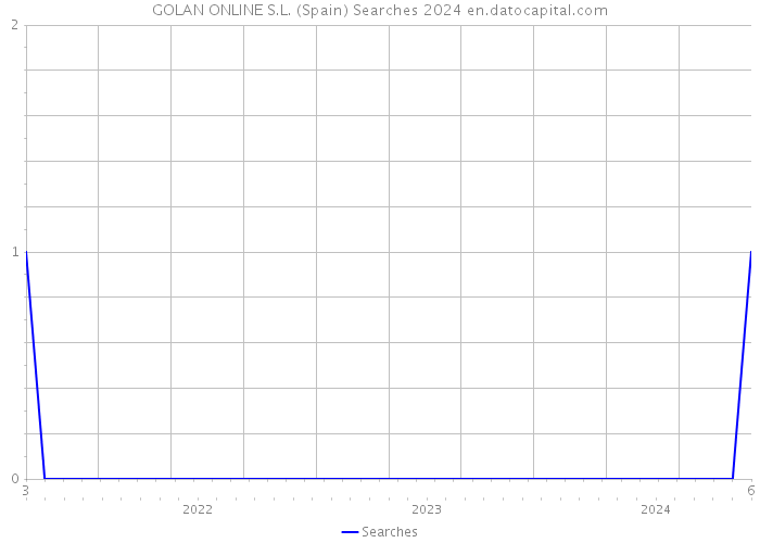 GOLAN ONLINE S.L. (Spain) Searches 2024 