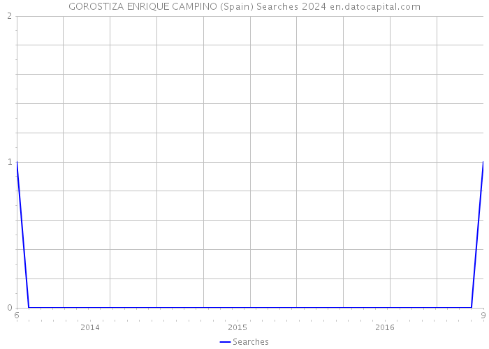 GOROSTIZA ENRIQUE CAMPINO (Spain) Searches 2024 