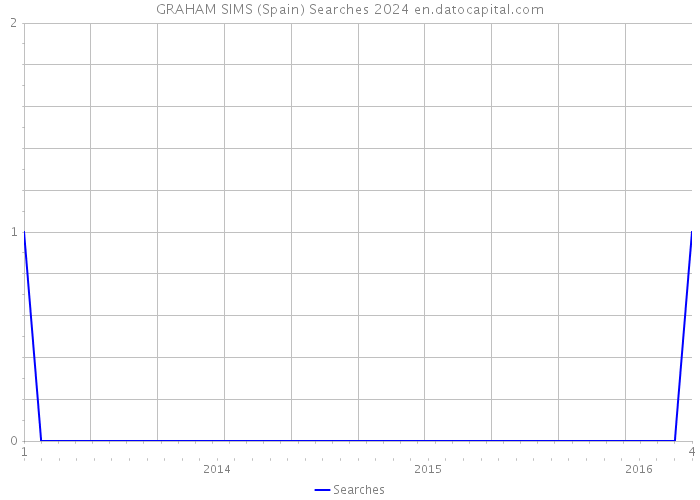 GRAHAM SIMS (Spain) Searches 2024 