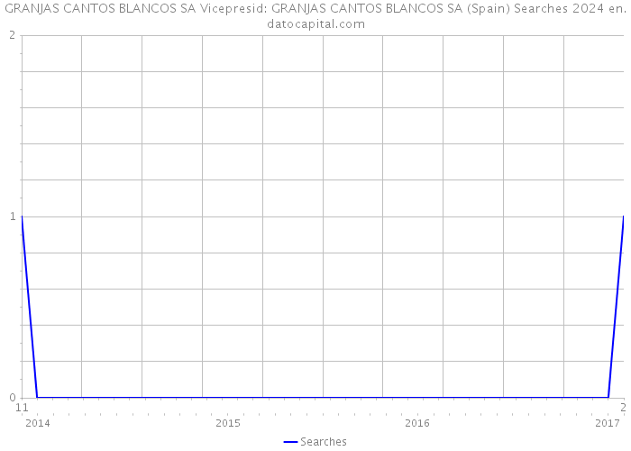GRANJAS CANTOS BLANCOS SA Vicepresid: GRANJAS CANTOS BLANCOS SA (Spain) Searches 2024 
