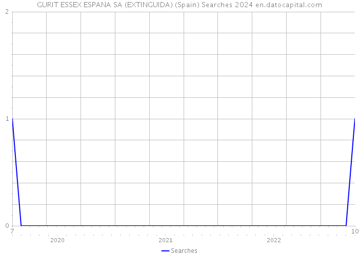 GURIT ESSEX ESPANA SA (EXTINGUIDA) (Spain) Searches 2024 