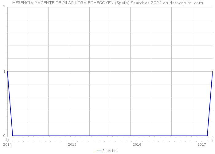 HERENCIA YACENTE DE PILAR LORA ECHEGOYEN (Spain) Searches 2024 