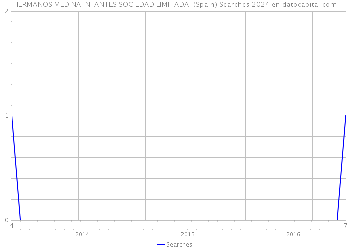 HERMANOS MEDINA INFANTES SOCIEDAD LIMITADA. (Spain) Searches 2024 