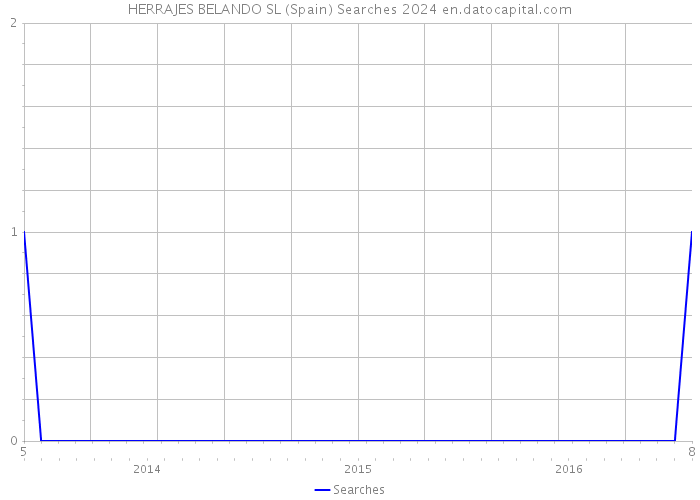 HERRAJES BELANDO SL (Spain) Searches 2024 