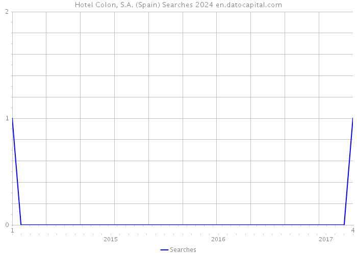 Hotel Colon, S.A. (Spain) Searches 2024 