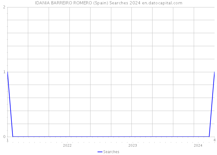 IDANIA BARREIRO ROMERO (Spain) Searches 2024 