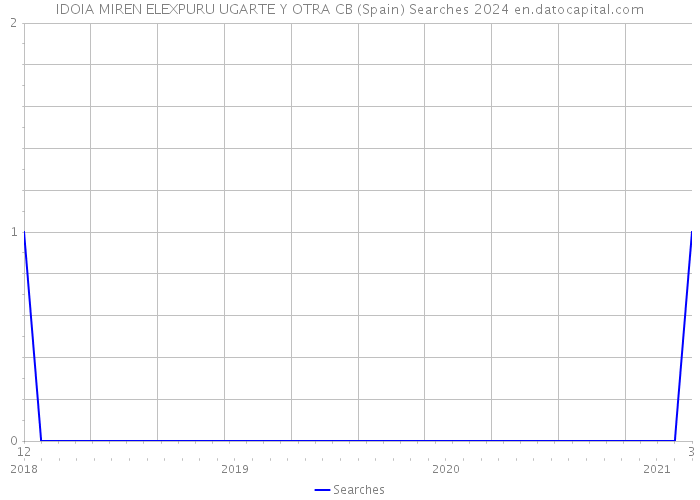 IDOIA MIREN ELEXPURU UGARTE Y OTRA CB (Spain) Searches 2024 