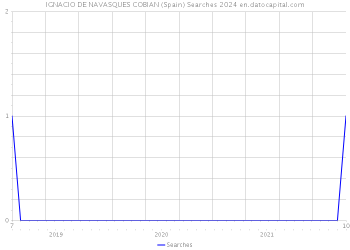 IGNACIO DE NAVASQUES COBIAN (Spain) Searches 2024 