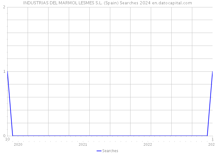 INDUSTRIAS DEL MARMOL LESMES S.L. (Spain) Searches 2024 
