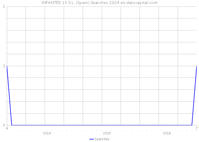 INFANTES 13 S.L. (Spain) Searches 2024 