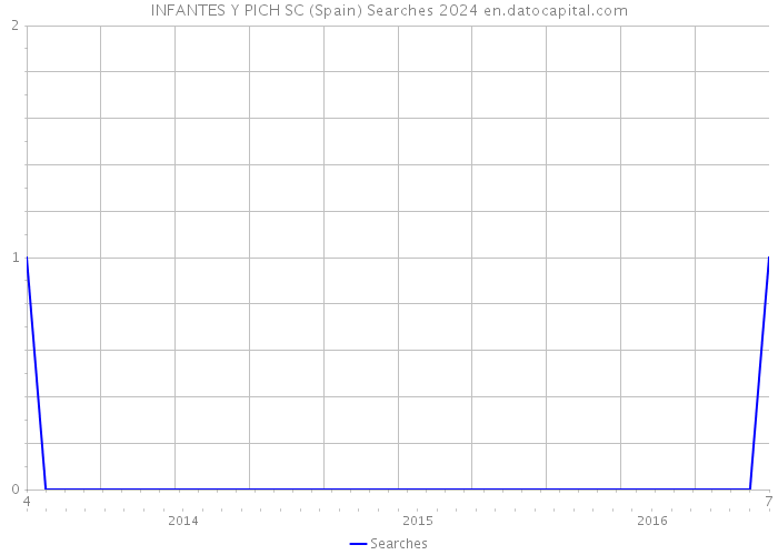 INFANTES Y PICH SC (Spain) Searches 2024 