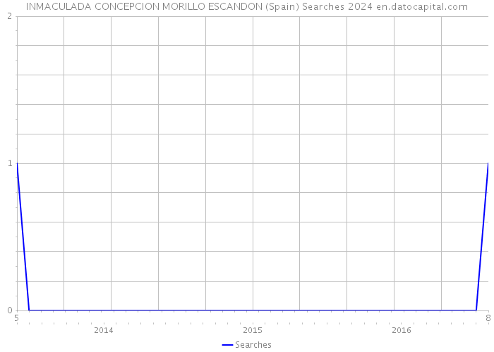 INMACULADA CONCEPCION MORILLO ESCANDON (Spain) Searches 2024 