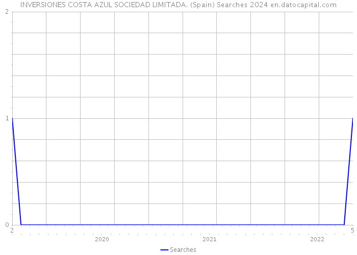 INVERSIONES COSTA AZUL SOCIEDAD LIMITADA. (Spain) Searches 2024 