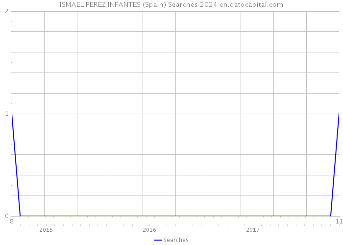 ISMAEL PEREZ INFANTES (Spain) Searches 2024 