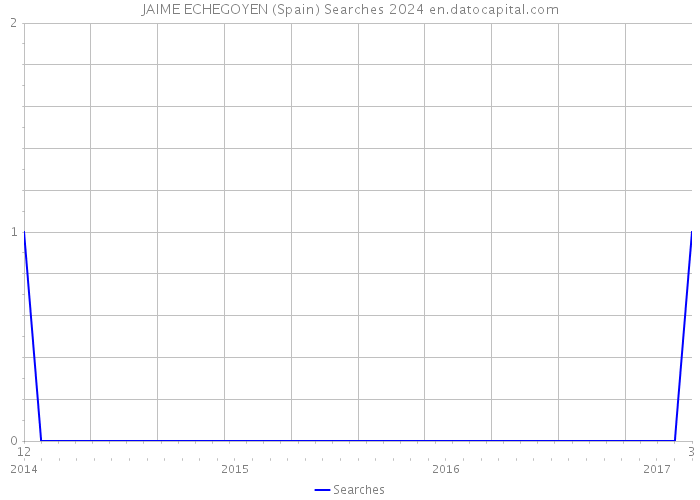 JAIME ECHEGOYEN (Spain) Searches 2024 