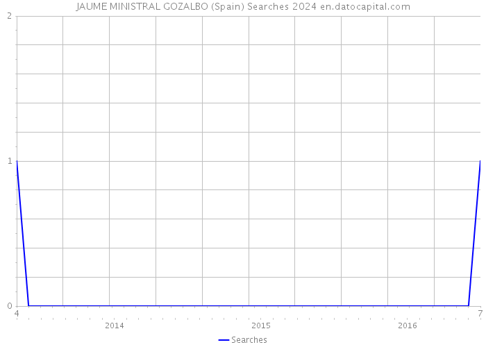 JAUME MINISTRAL GOZALBO (Spain) Searches 2024 