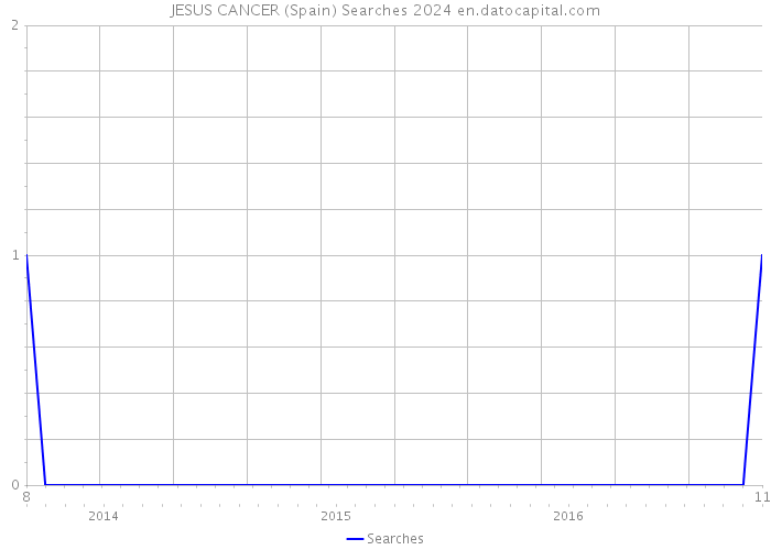 JESUS CANCER (Spain) Searches 2024 
