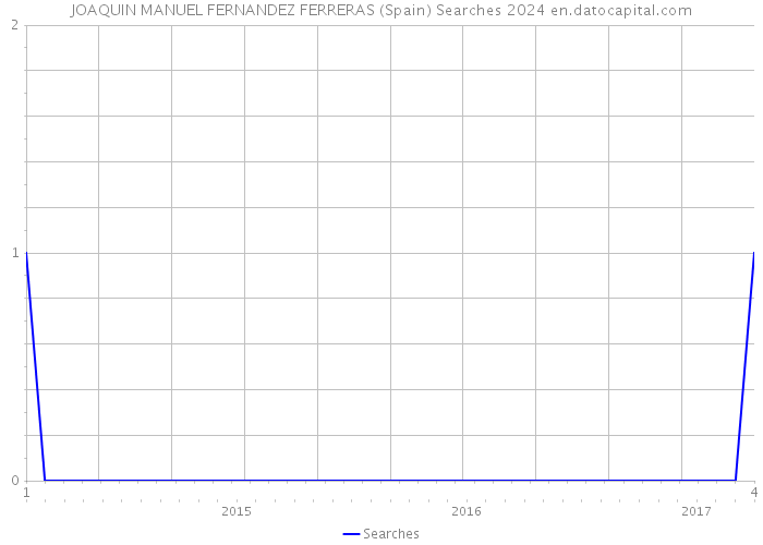 JOAQUIN MANUEL FERNANDEZ FERRERAS (Spain) Searches 2024 