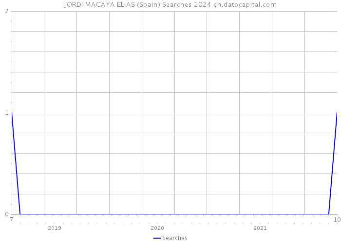 JORDI MACAYA ELIAS (Spain) Searches 2024 