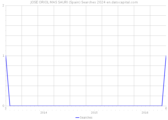 JOSE ORIOL MAS SAURI (Spain) Searches 2024 