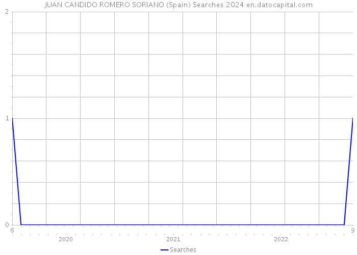 JUAN CANDIDO ROMERO SORIANO (Spain) Searches 2024 