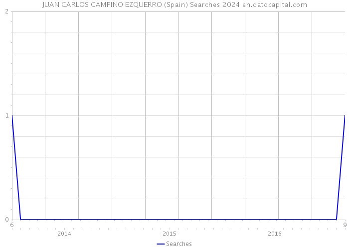 JUAN CARLOS CAMPINO EZQUERRO (Spain) Searches 2024 