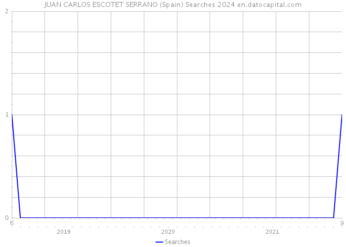 JUAN CARLOS ESCOTET SERRANO (Spain) Searches 2024 