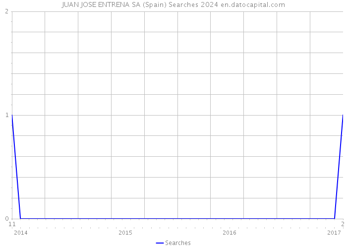 JUAN JOSE ENTRENA SA (Spain) Searches 2024 