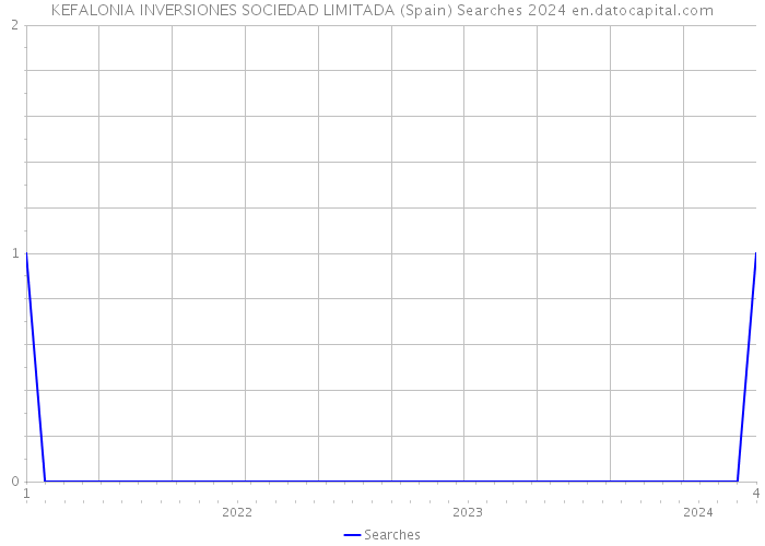 KEFALONIA INVERSIONES SOCIEDAD LIMITADA (Spain) Searches 2024 