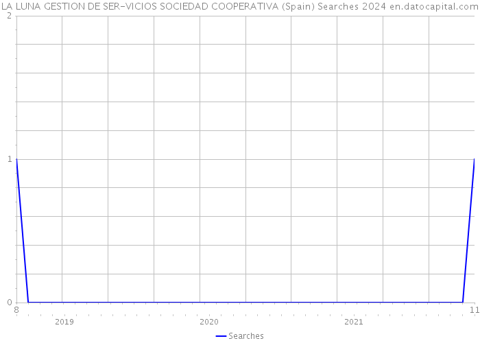 LA LUNA GESTION DE SER-VICIOS SOCIEDAD COOPERATIVA (Spain) Searches 2024 