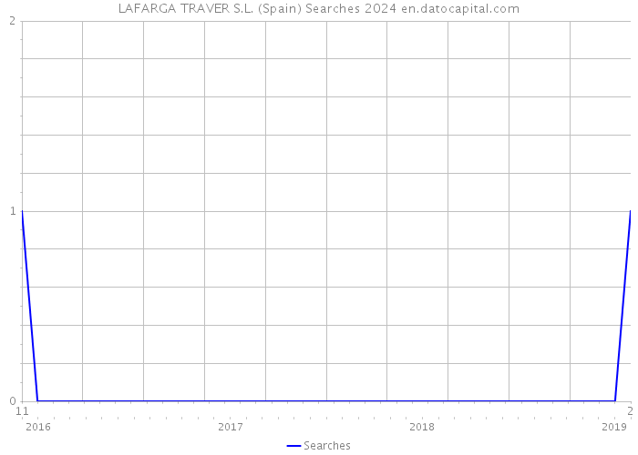 LAFARGA TRAVER S.L. (Spain) Searches 2024 