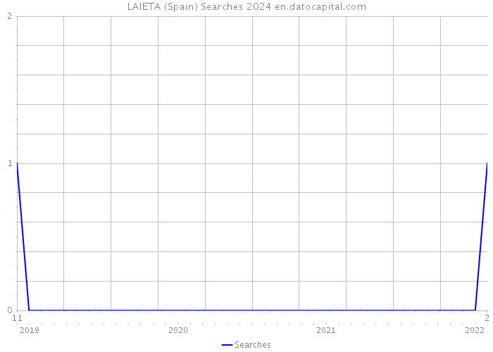 LAIETA (Spain) Searches 2024 