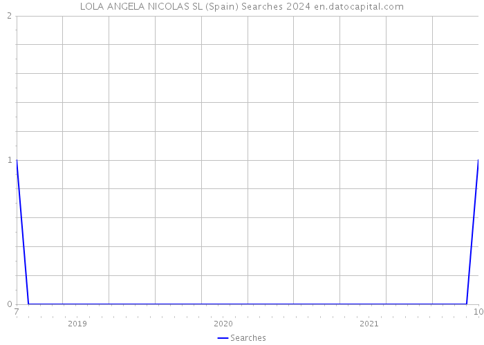 LOLA ANGELA NICOLAS SL (Spain) Searches 2024 