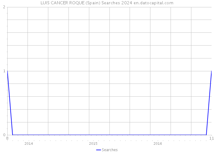 LUIS CANCER ROQUE (Spain) Searches 2024 