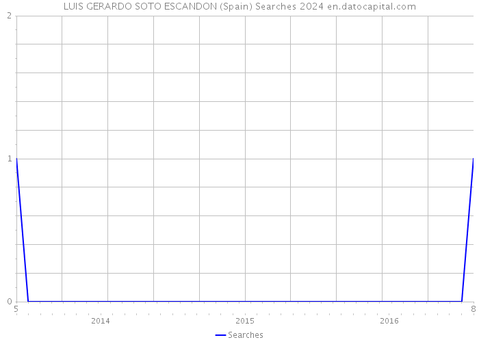 LUIS GERARDO SOTO ESCANDON (Spain) Searches 2024 