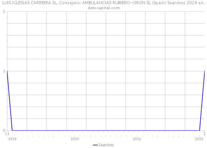 LUIS IGLESIAS CARREIRA SL. Consejero: AMBULANCIAS RUBIERO-XIRON SL (Spain) Searches 2024 