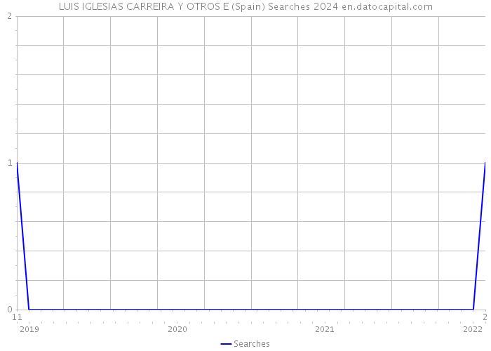 LUIS IGLESIAS CARREIRA Y OTROS E (Spain) Searches 2024 