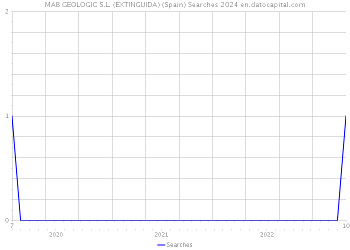 MAB GEOLOGIC S.L. (EXTINGUIDA) (Spain) Searches 2024 