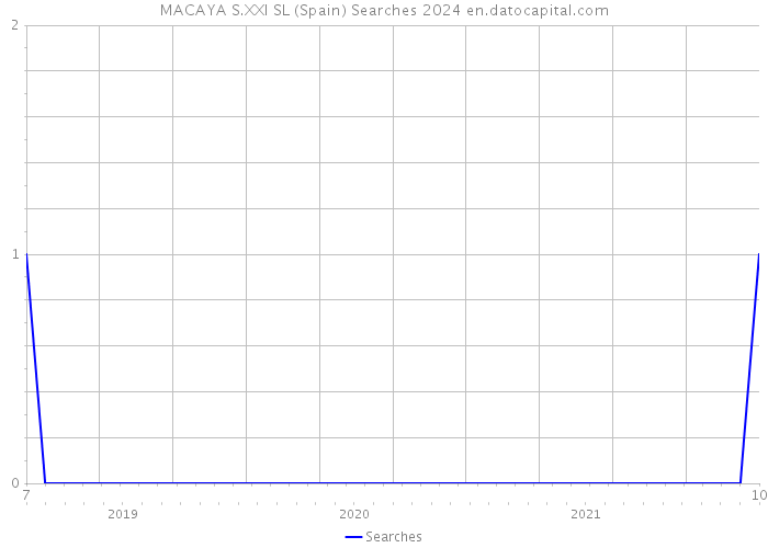 MACAYA S.XXI SL (Spain) Searches 2024 