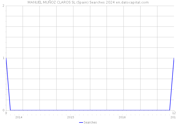 MANUEL MUÑOZ CLAROS SL (Spain) Searches 2024 