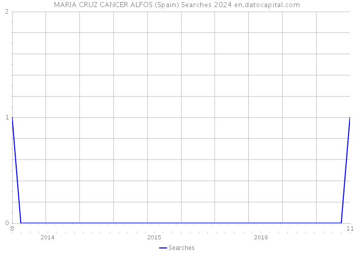 MARIA CRUZ CANCER ALFOS (Spain) Searches 2024 