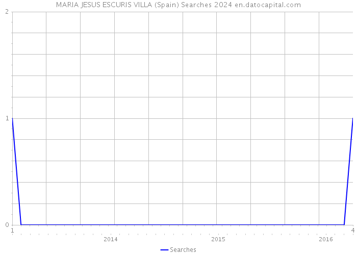 MARIA JESUS ESCURIS VILLA (Spain) Searches 2024 